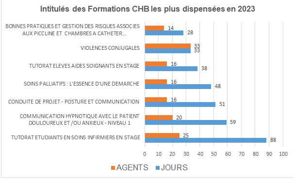 intitulés des formations