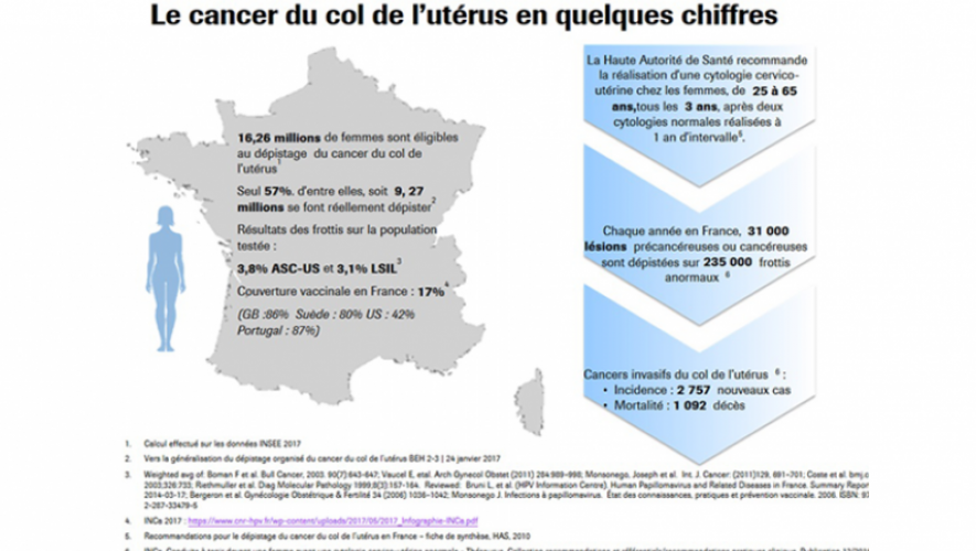 Dépistage du cancer du col de l'utérus : une vision plus claire ...